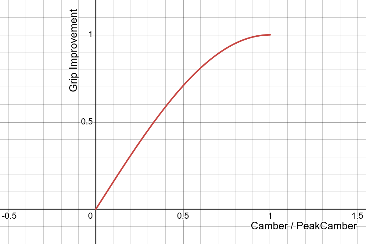 Graph showing the eighth of a sine-wave shape that camber takes. The curve starts with a steep slope and trails off when the tyre's camber angle reaches one.