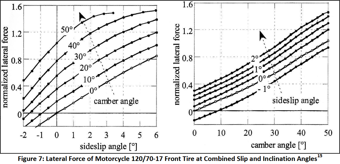 Two graphs side by side. The left graph shows how with more camber peak lateral force occurs earlier, although absolute lateral force is reached before the highest camber angle used. The right graph shows how as camber increases, lateral force increases, across several small slip angles.