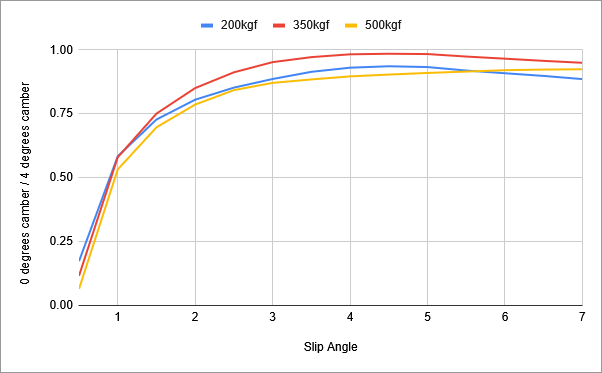 Graph showing the ratio of force produced by a tyre at minimum camber to maximum camber, across three different loads.