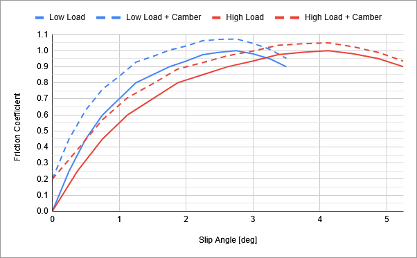 Graph showing how a tyre with an earlier peak slip stands to benefit more from camber.