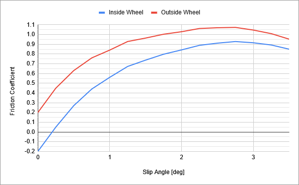 Graph showing the effective friction coefficient of the inside wheel is negative at slow slip angles, and continues to be less than the outside tyre at the limit.